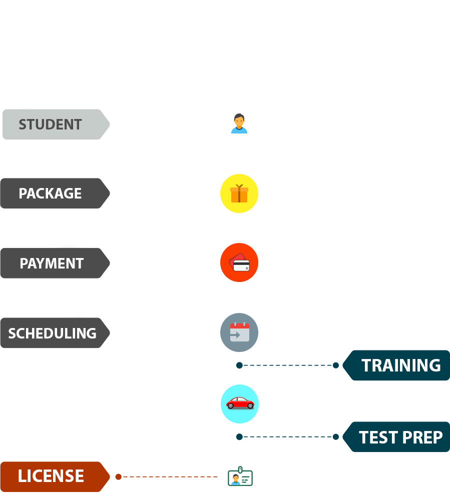 Steps To Get Driver License